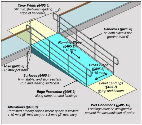 Standards for ramp design according to the American with Disabilities Act Standards